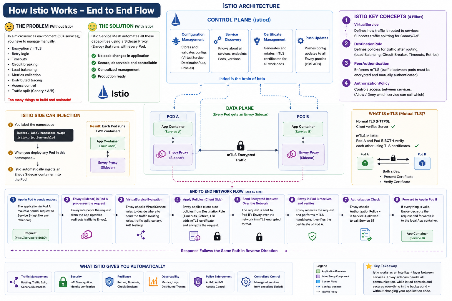 ️ The Envoy Gauntlet: A Senior SRE’s Deep Dive into Istio Service Mesh Architecture