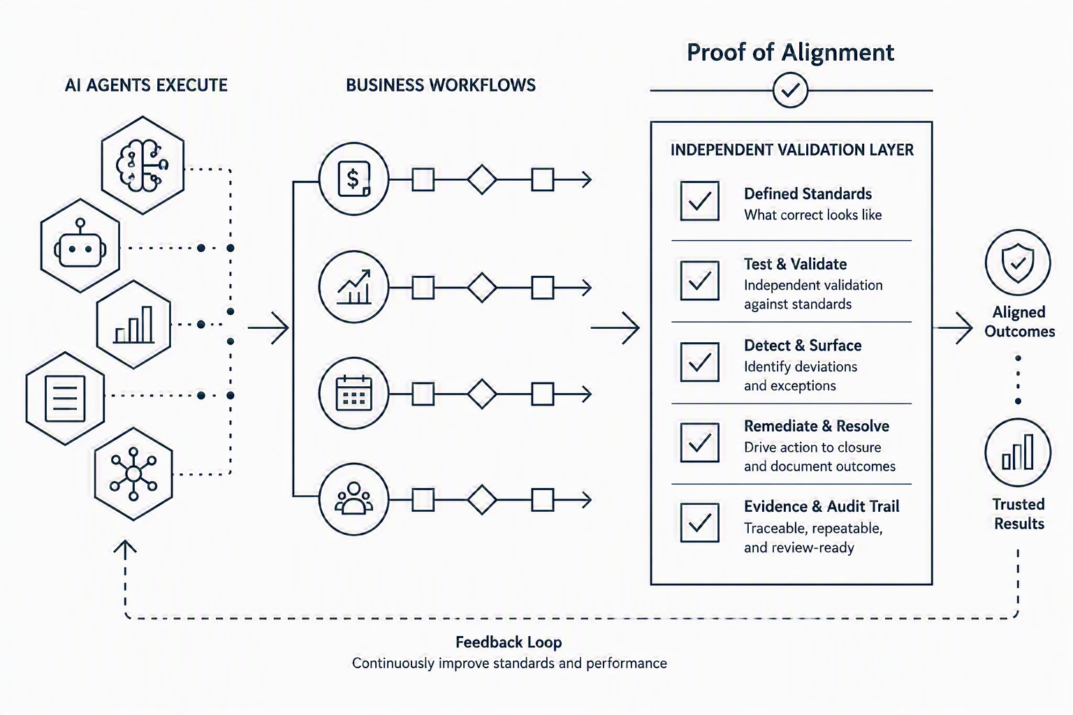 How Do You Know You Know? When AI starts executing, belief is not enough. You need proof.