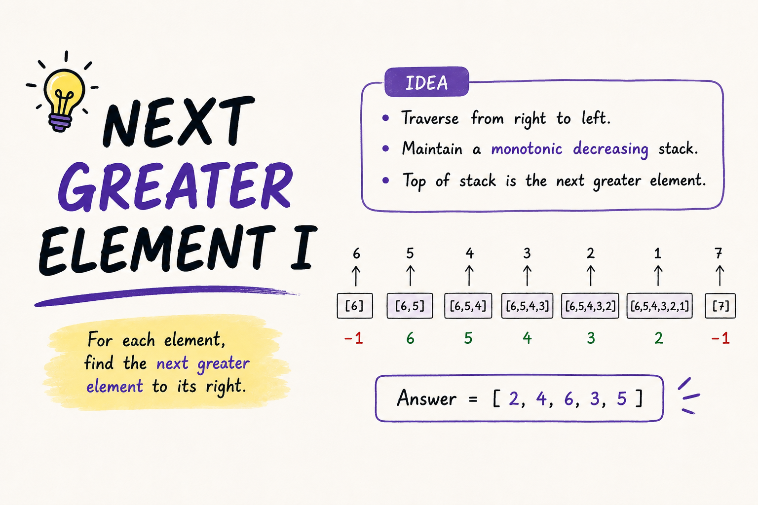 Too Many Conditions in Brute Force? Here’s How a Monotonic Stack Simplifies Next Greater Element