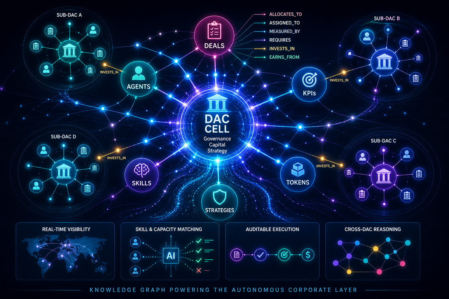 How Knowledge Graph Management Could Be Incorporated in the DAC Model