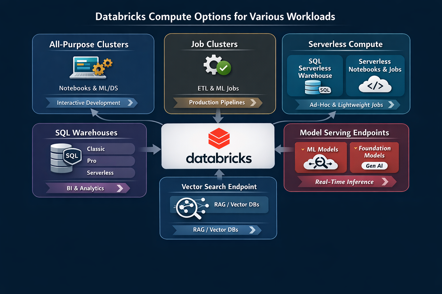 Do You Know Which Databricks Compute Fits Your Workload