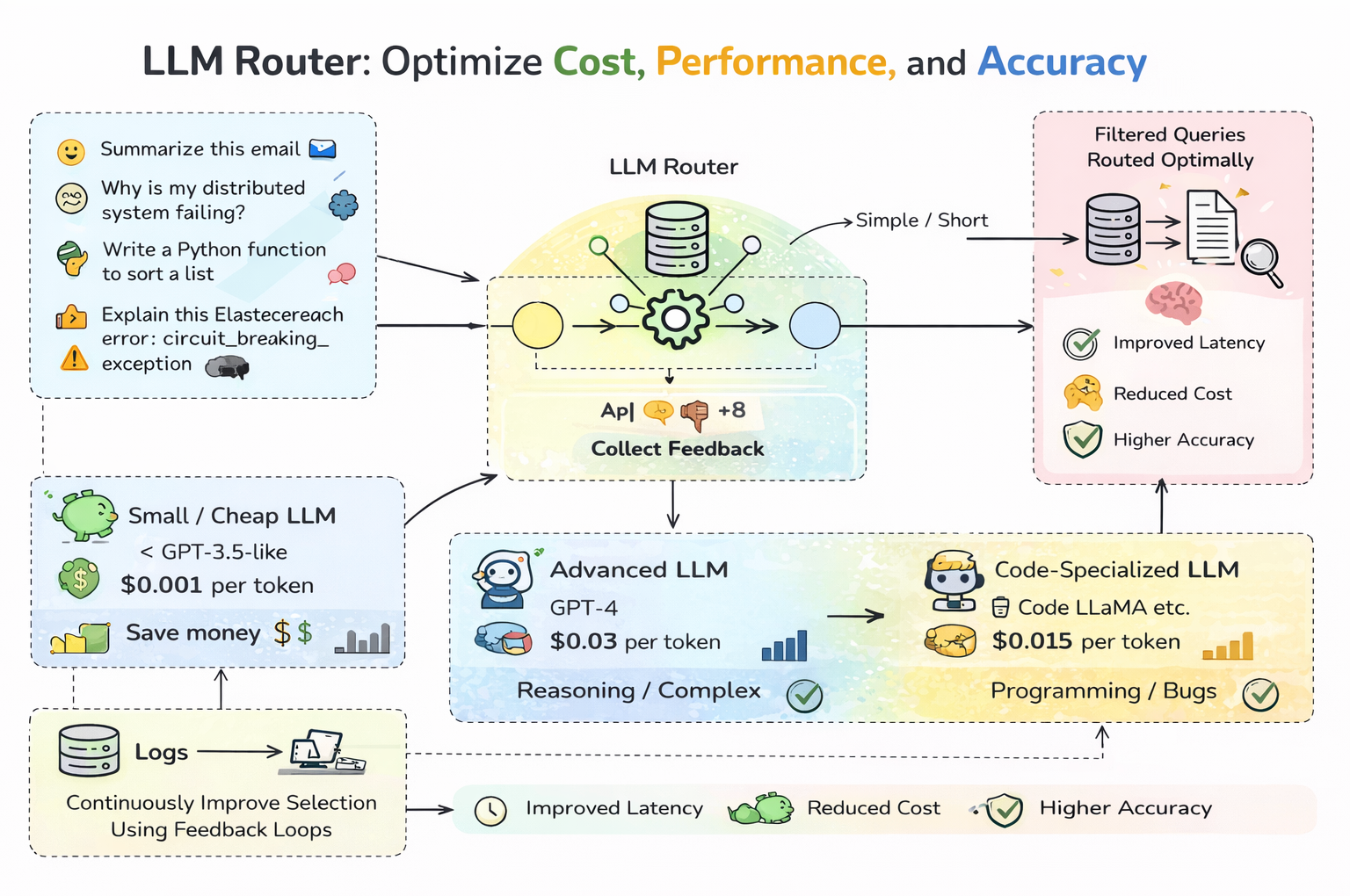 LLM Router: How I Reduced Token Usage and Cut AI Costs
