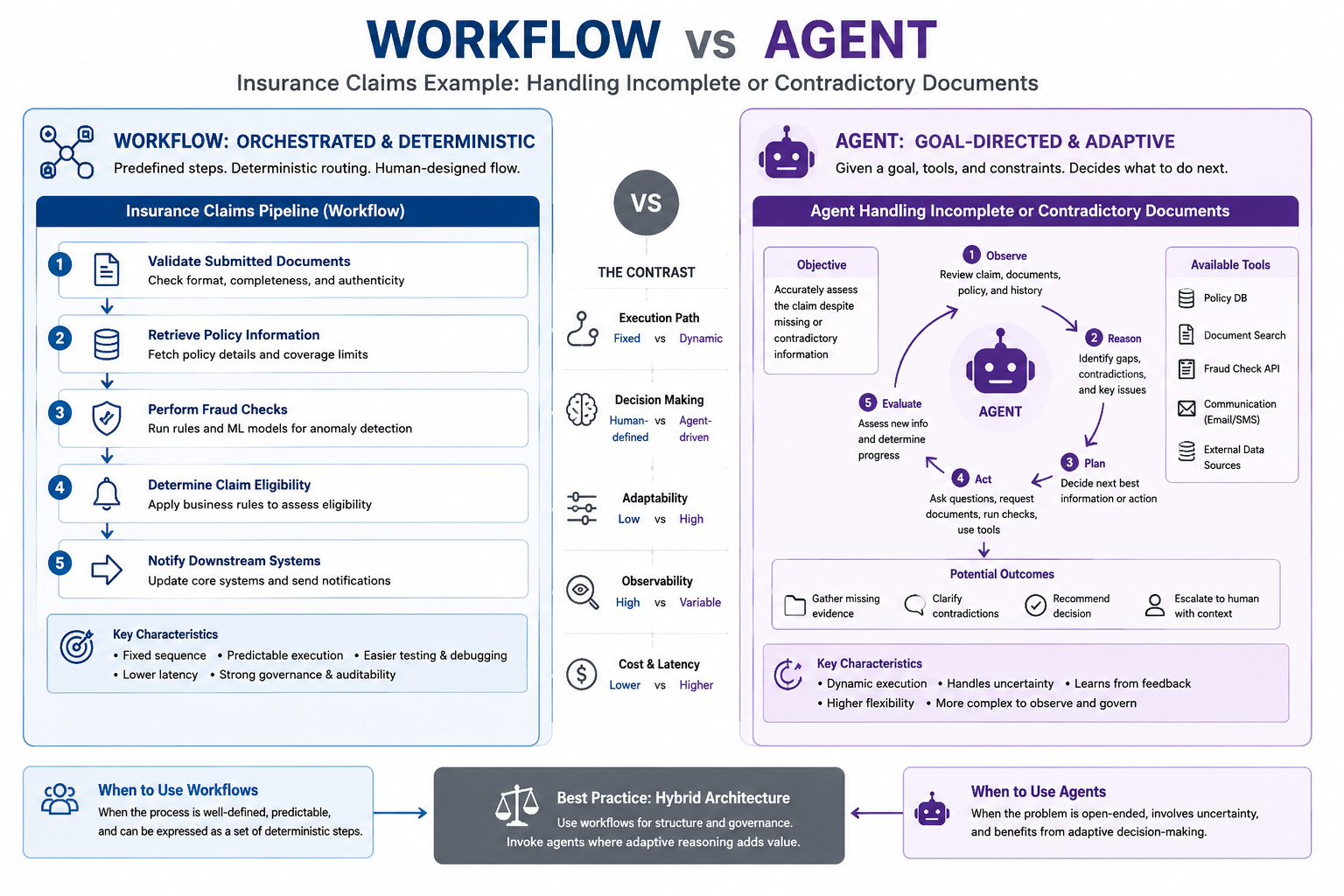 Workflows vs Agents