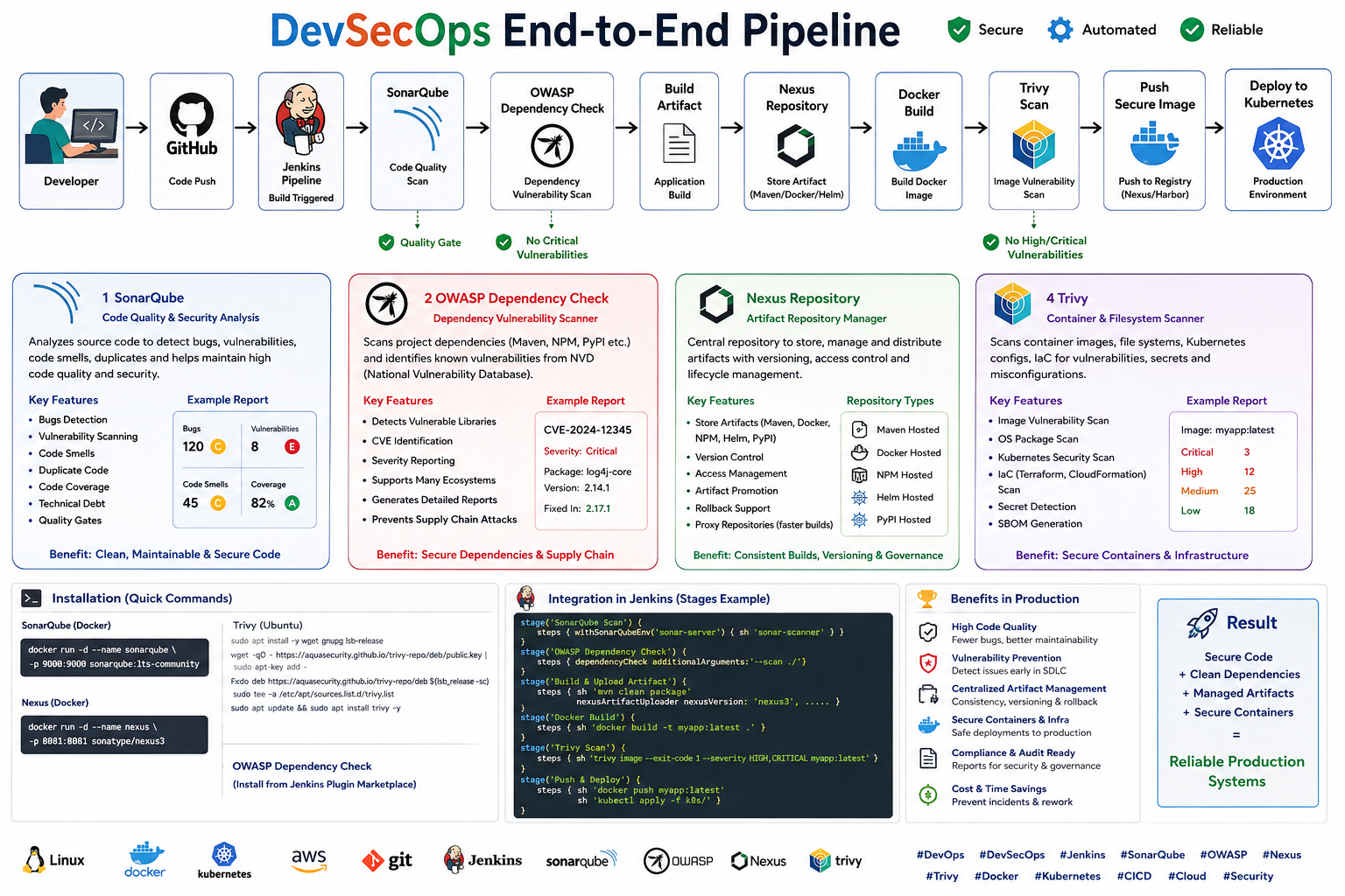 Complete DevSecOps Deep Dive | SonarQube + Trivy + OWASP + Nexus Explained in Detail with…