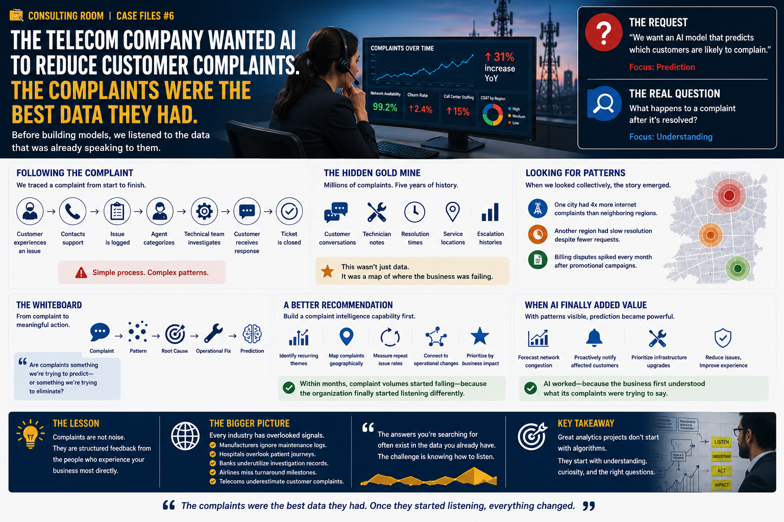 The Telecom Company Wanted AI to Reduce Customer Complaints.