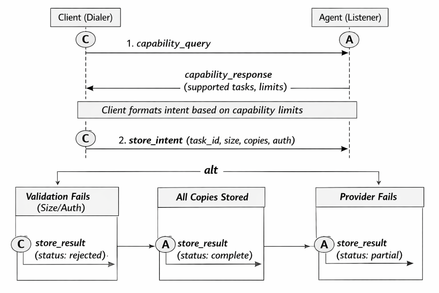 Building an Agentic Request/Response Example on py-libp2p