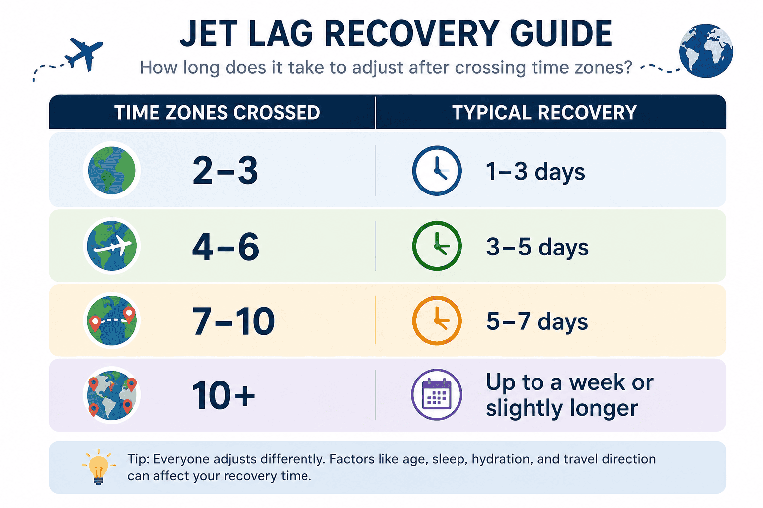 How Long Does Jet Lag Last- Here’s What Every Traveler Should Know Bef How Long Does Jet Lag Last- Here’s What Every Traveler Should Know Bef