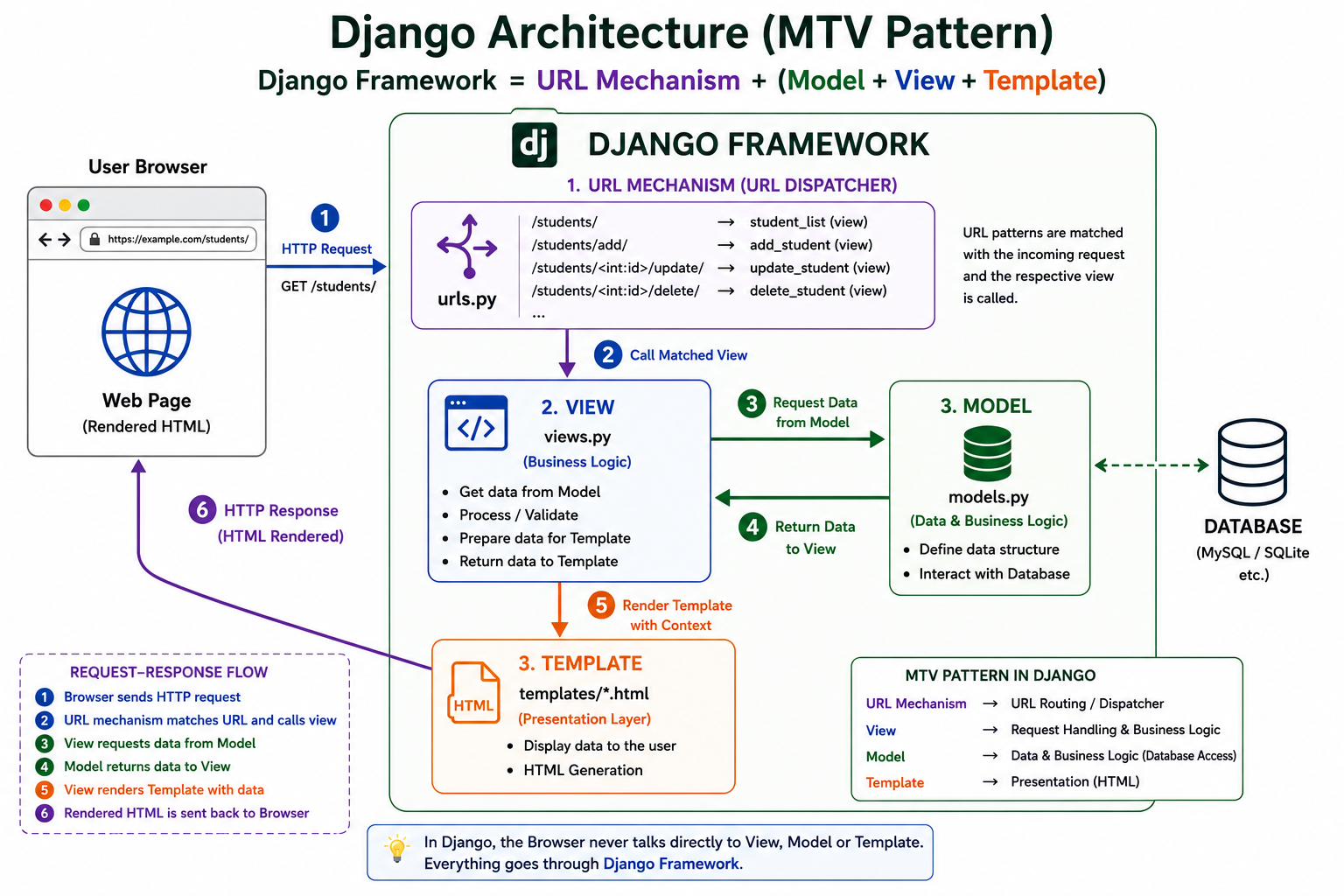 Understanding Django’s Request–Response Cycle: From Browser to Webpage