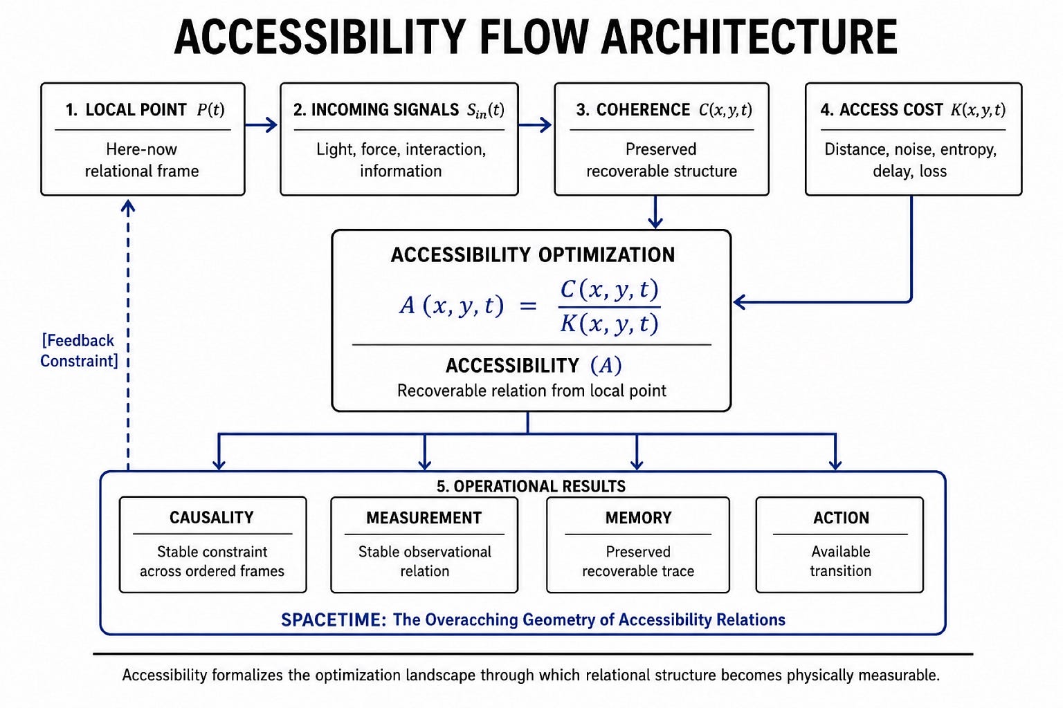The Bitoroidal Coherence Accessibility Model