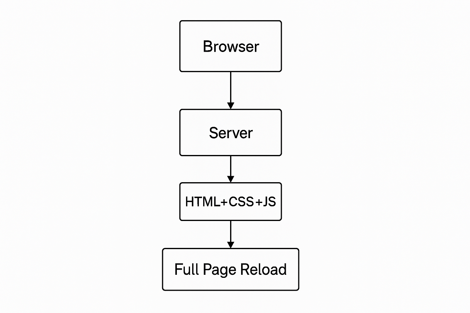 From Static Pages to Modern JavaScript Frameworks: What every Selenium Tester Must Understand