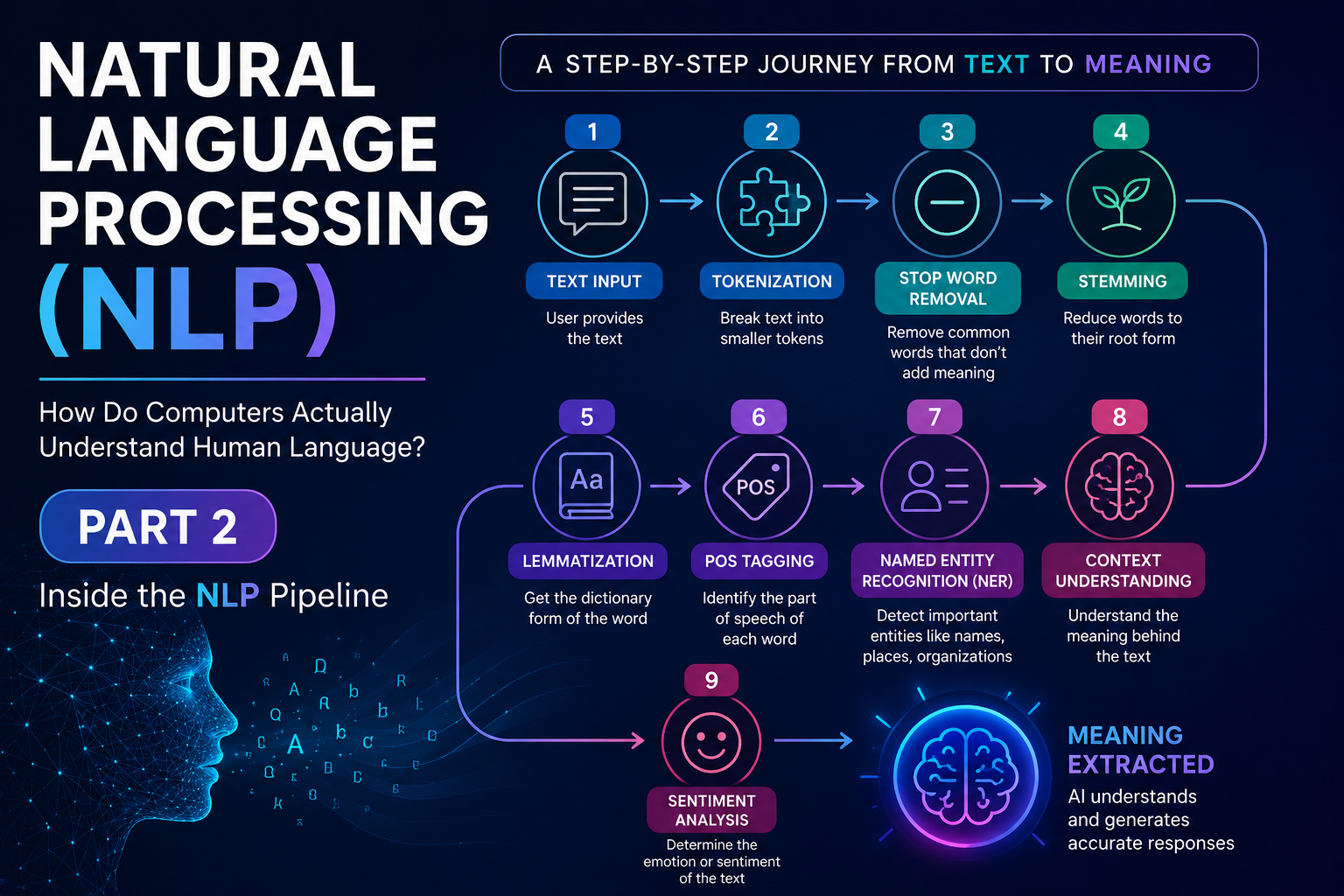 Natural Language Processing (NLP)!