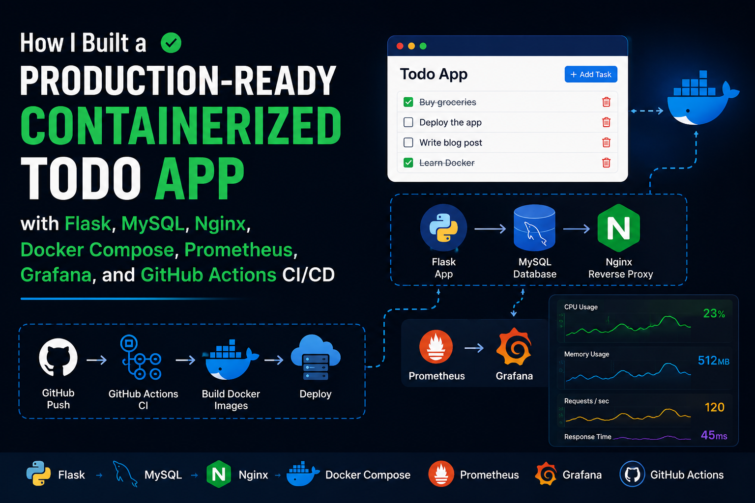 How I Built a Production-Ready Containerized Todo App with Flask, MySQL, Nginx, Docker Compose…