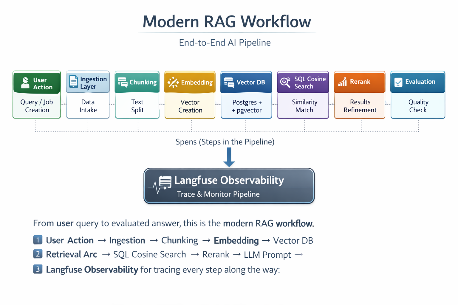 Understanding the Modern RAG Workflow: How AI Retrieves and Generates Knowledge