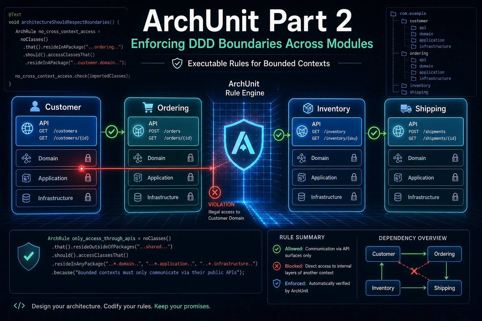 ArchUnit Part 2 — Enforcing DDD Boundaries Across Modules