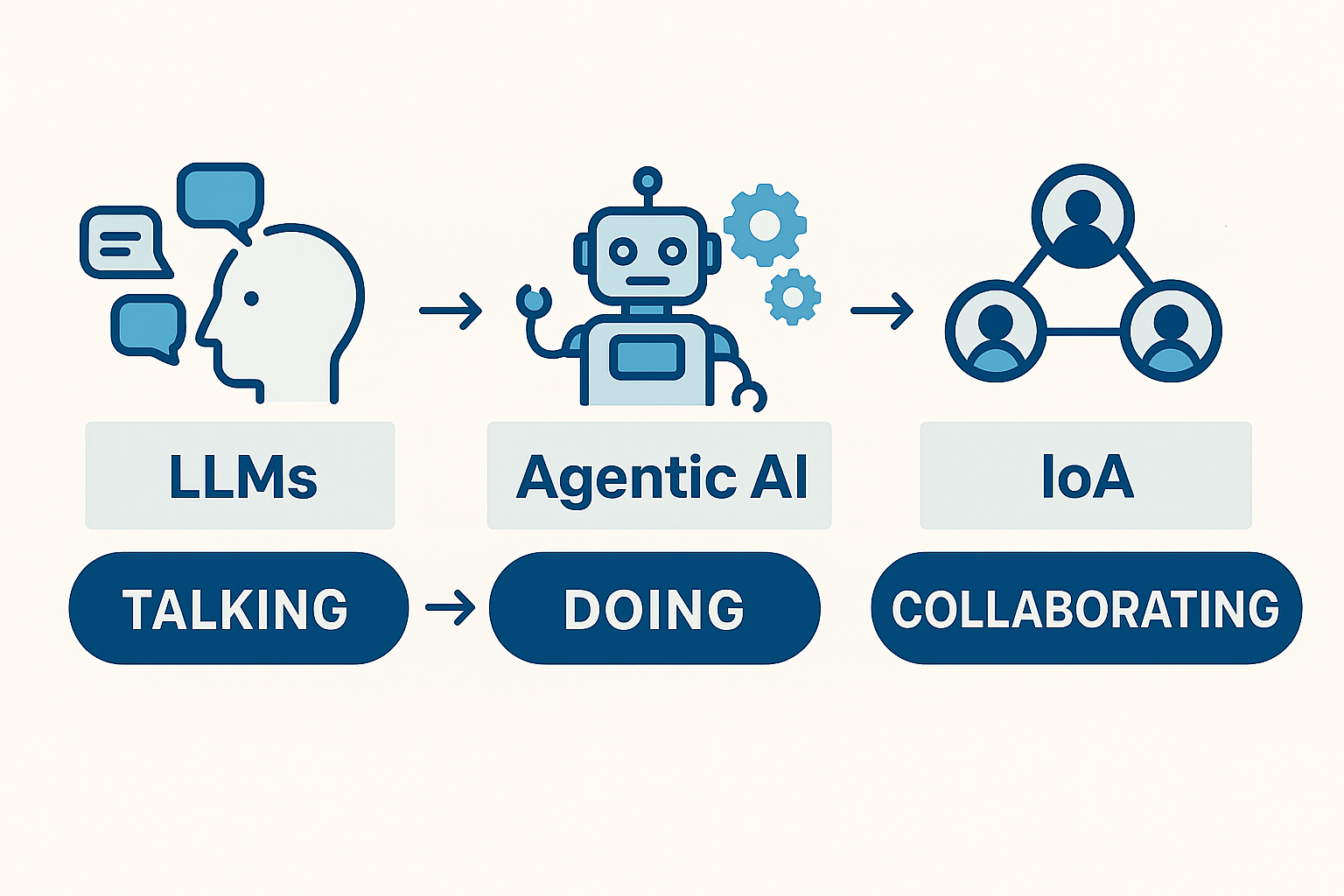 From LLMs to Agentic AI to Internet of Agent (IoA): How “Talking” Became “Doing,” and Now (soon)…