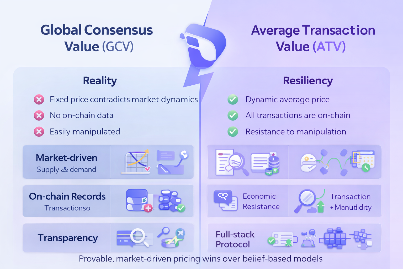 GCV vs ATV: Why Fixed Consensus Pricing Struggles While Transaction-Based Value Scales