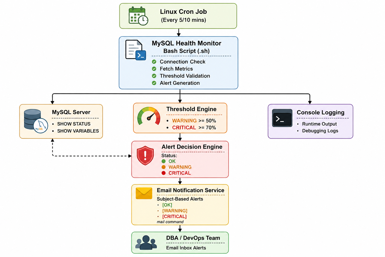 Production-MySQL Health Monitoring Script for DBAs & DevOps Teams