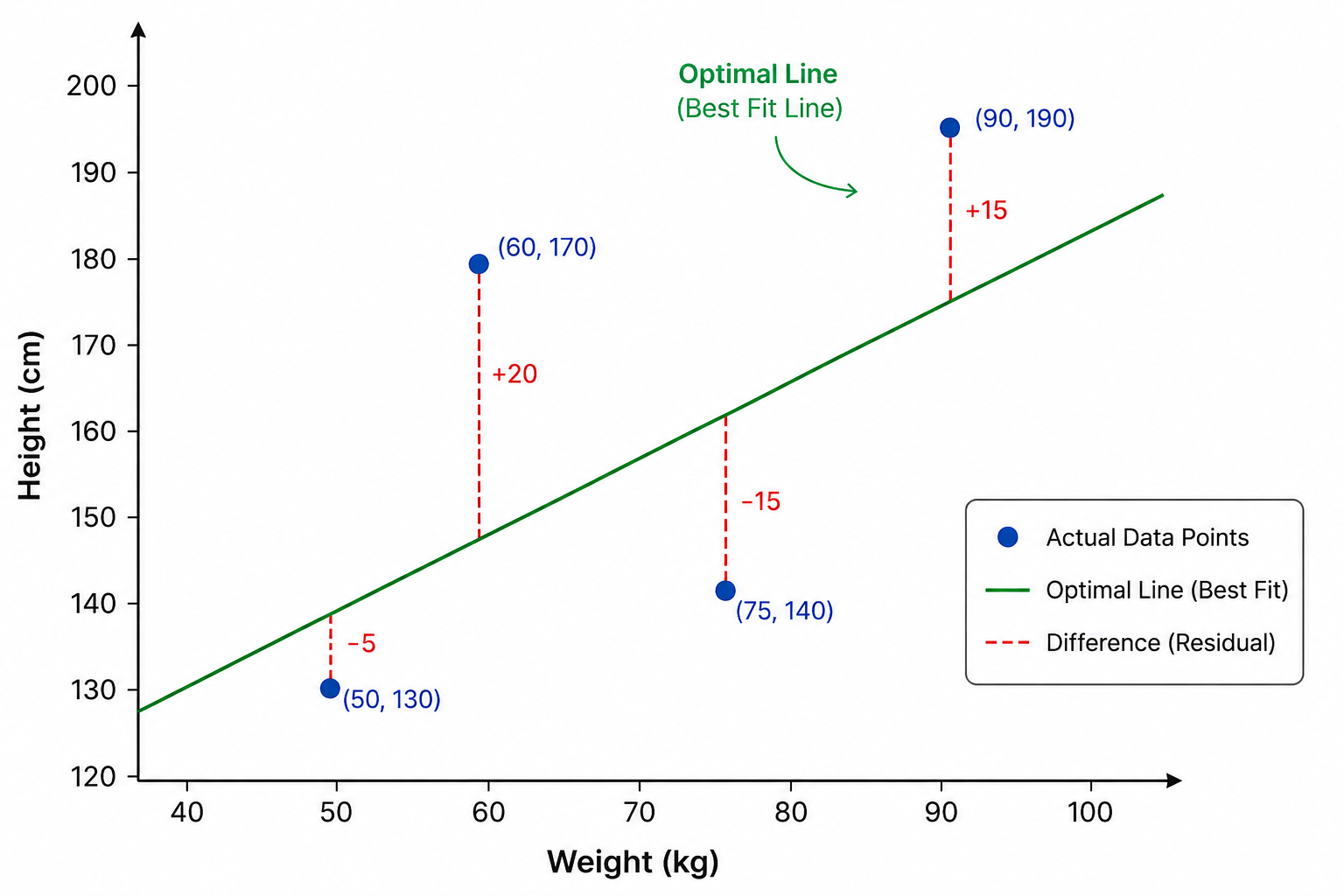 Linear Regression from Scratch with Code