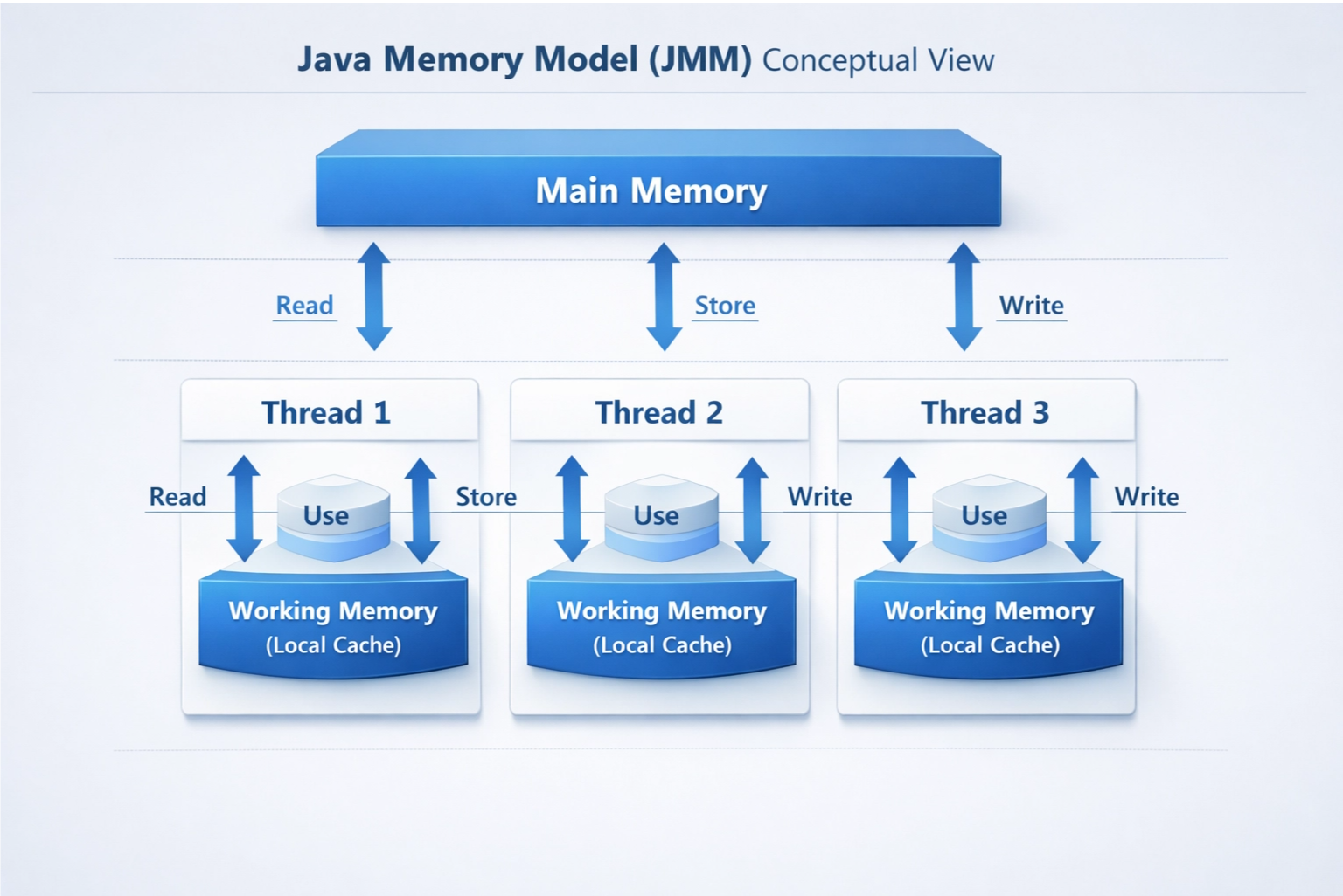 Understanding the Java Memory Model : A Deep Dive into Concurrency