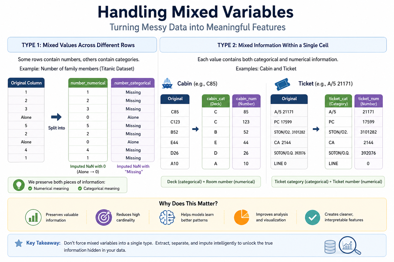 Handling Mixed Variables in Machine Learning: Extracting Hidden Information from Messy Data
