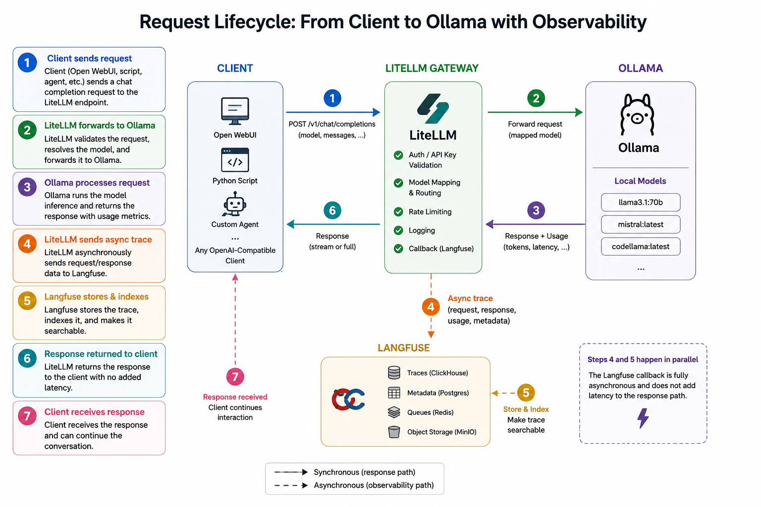 Building an LLM Observability Stack with Ollama, LiteLLM & Langfuse