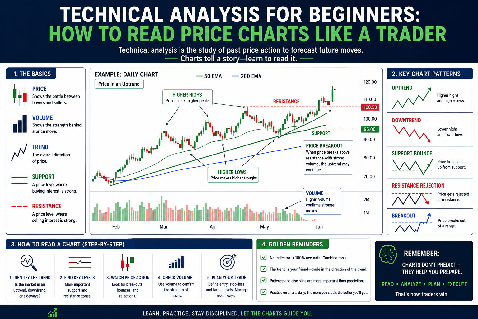 Technical Analysis for Beginners: How to Read Price Charts Like a Trader
