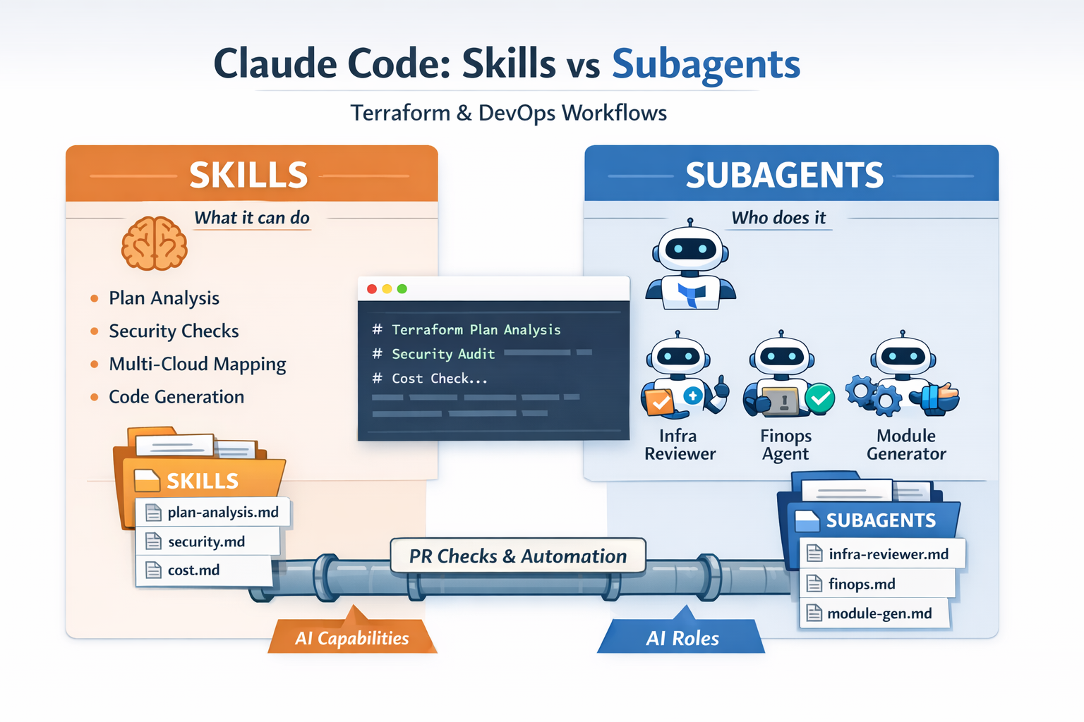 Claude Code: Skills vs Subagents — A Practical Guide for Terraform Repos