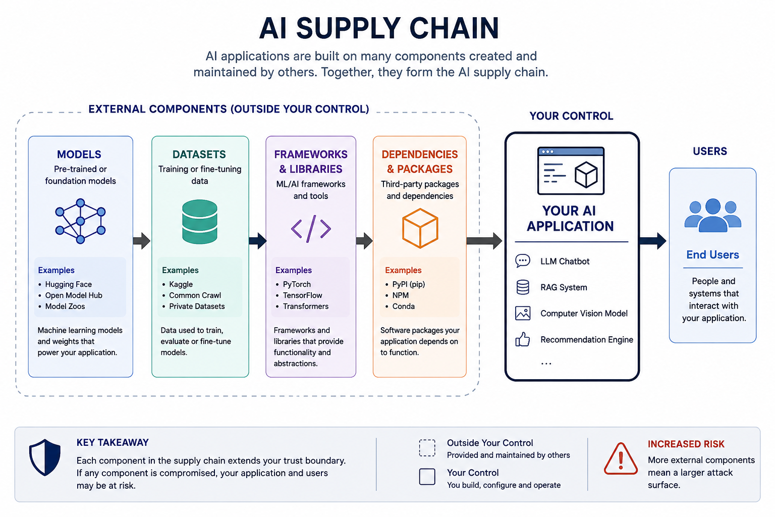 AI Supply Chain Security: Understanding the Hidden Trust Behind Every AI Model (Part 1)