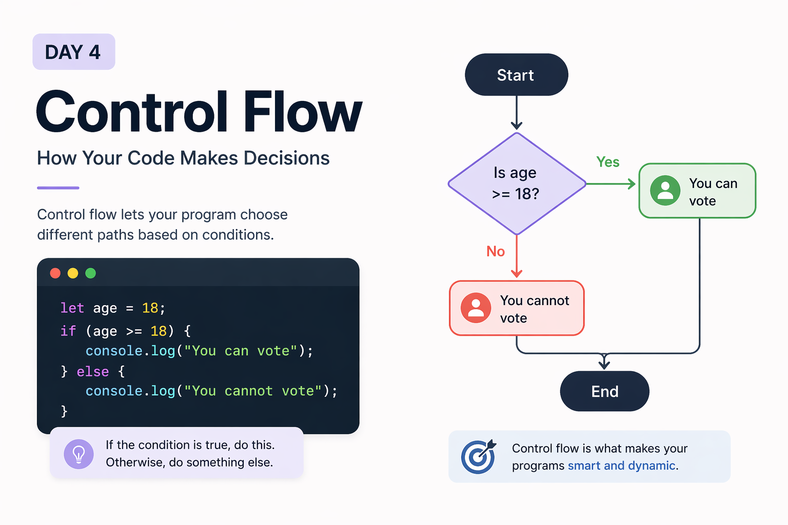 Day 4 — Control Flow (How Your Code Makes Decisions)