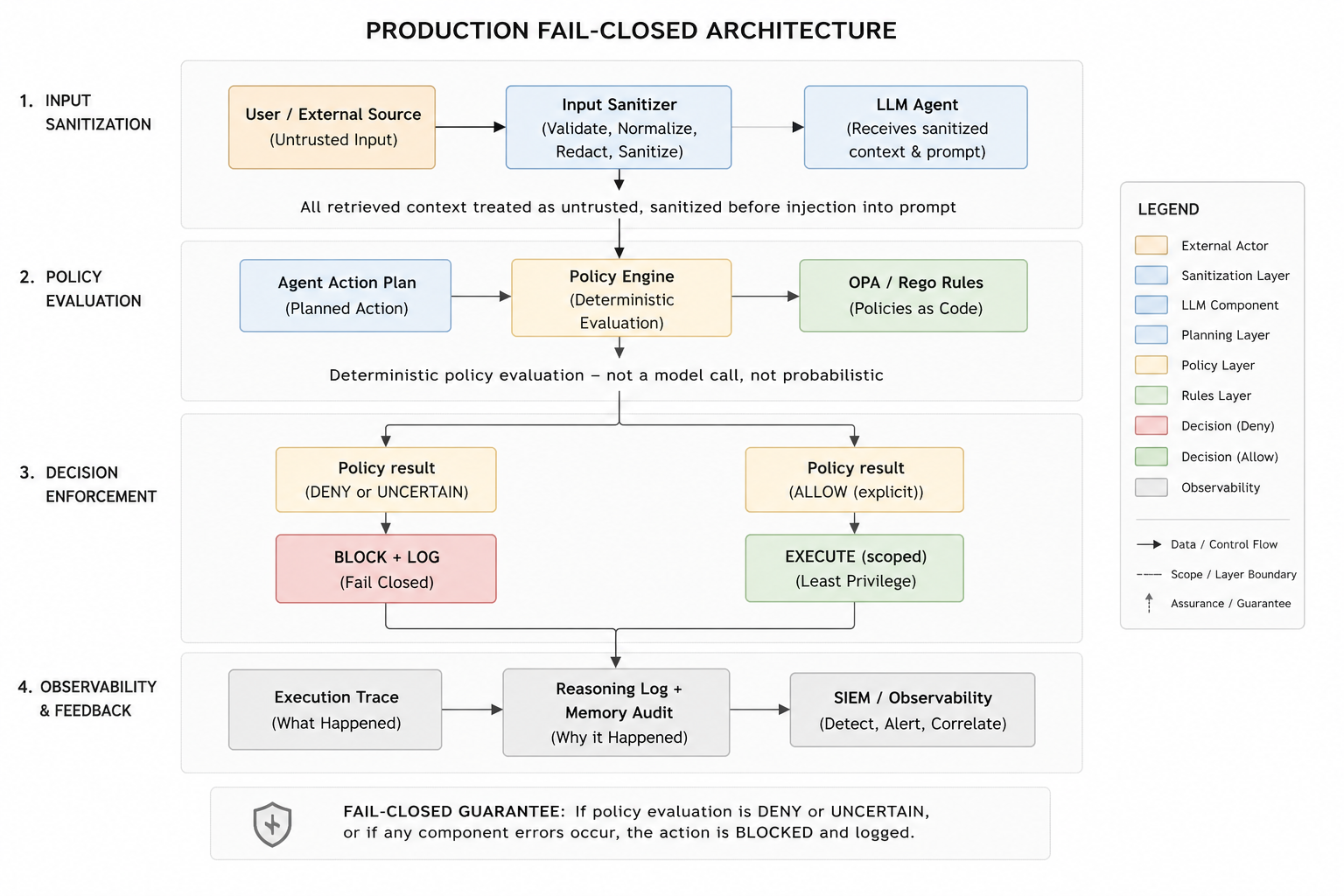 Your AI Agent Has A Kill Switch.
And It’s Failing Open.
