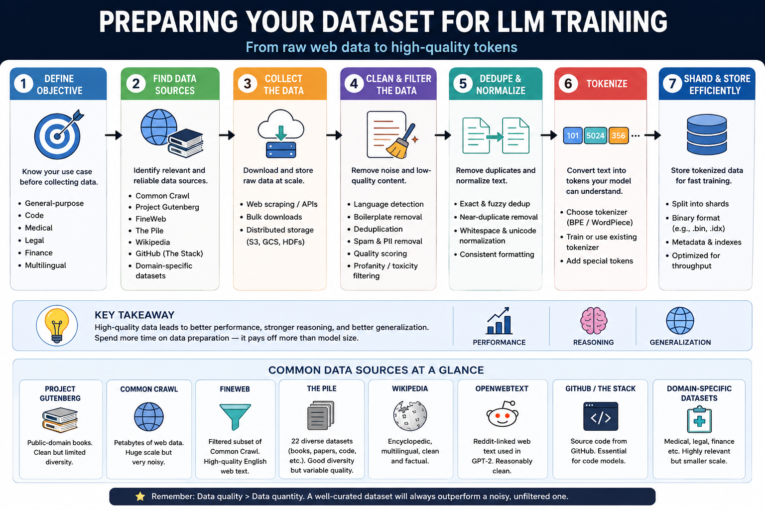 Preparing Your Dataset for LLM Training