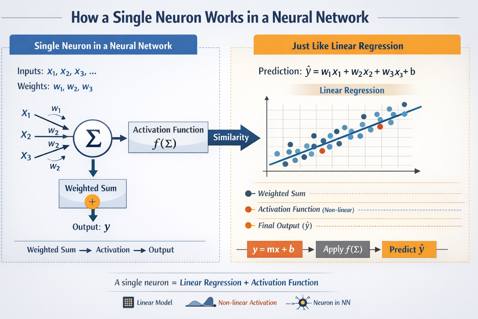 Understanding and Writing Linear Regression Algorithm from Scratch