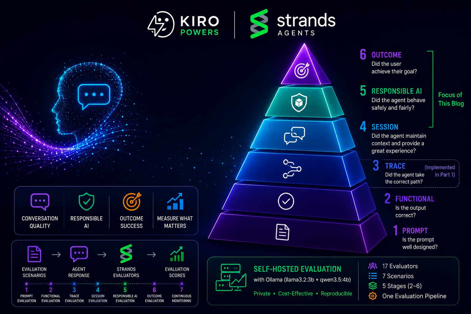 Architecting Agentic AI — Beyond Correctness: Evaluating Conversations, Trust & Outcomes with Kiro…