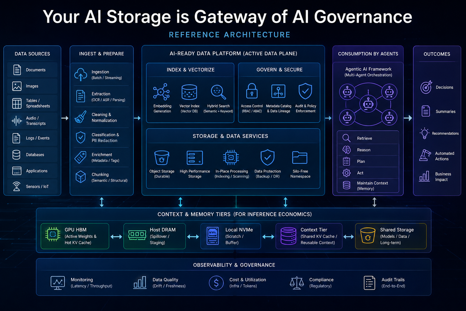 Your AI Storage is Gateway of AI Governance ,An Architects Epilogue