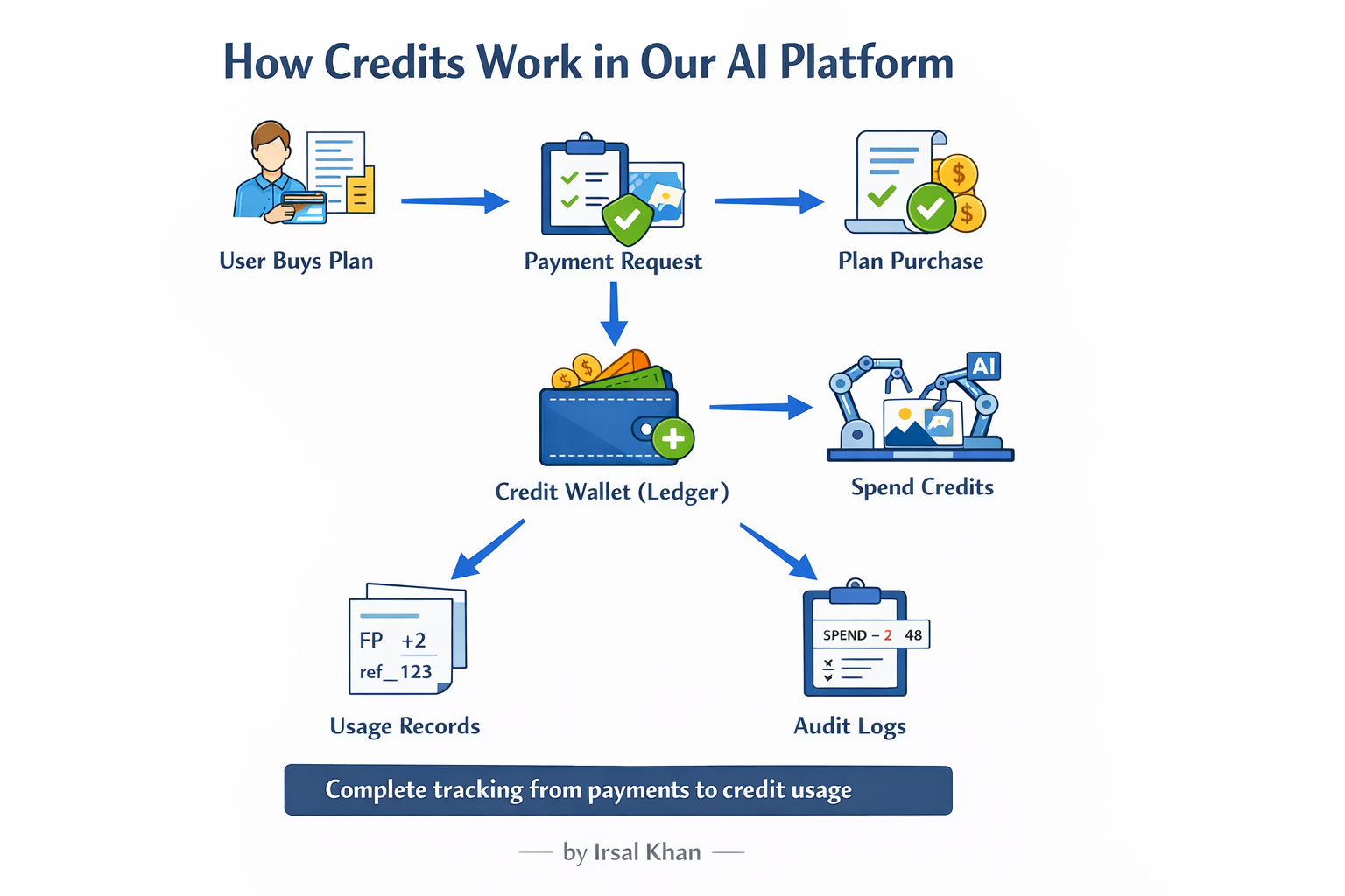 Designing a Simple, Scalable Credit System in Django