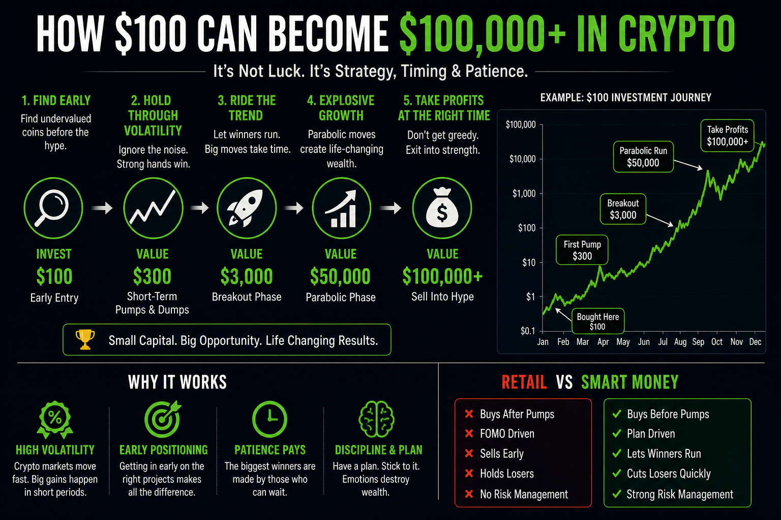 How Traders Turn a Few Dollars into Millions in Crypto — The Reality Behind the Hype