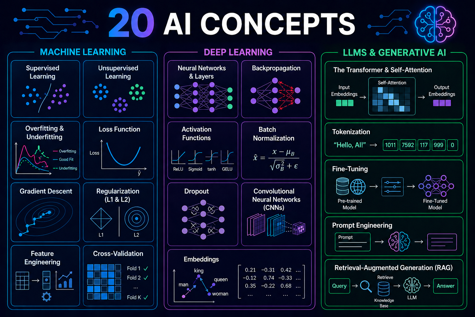 20 AI Concepts Explained