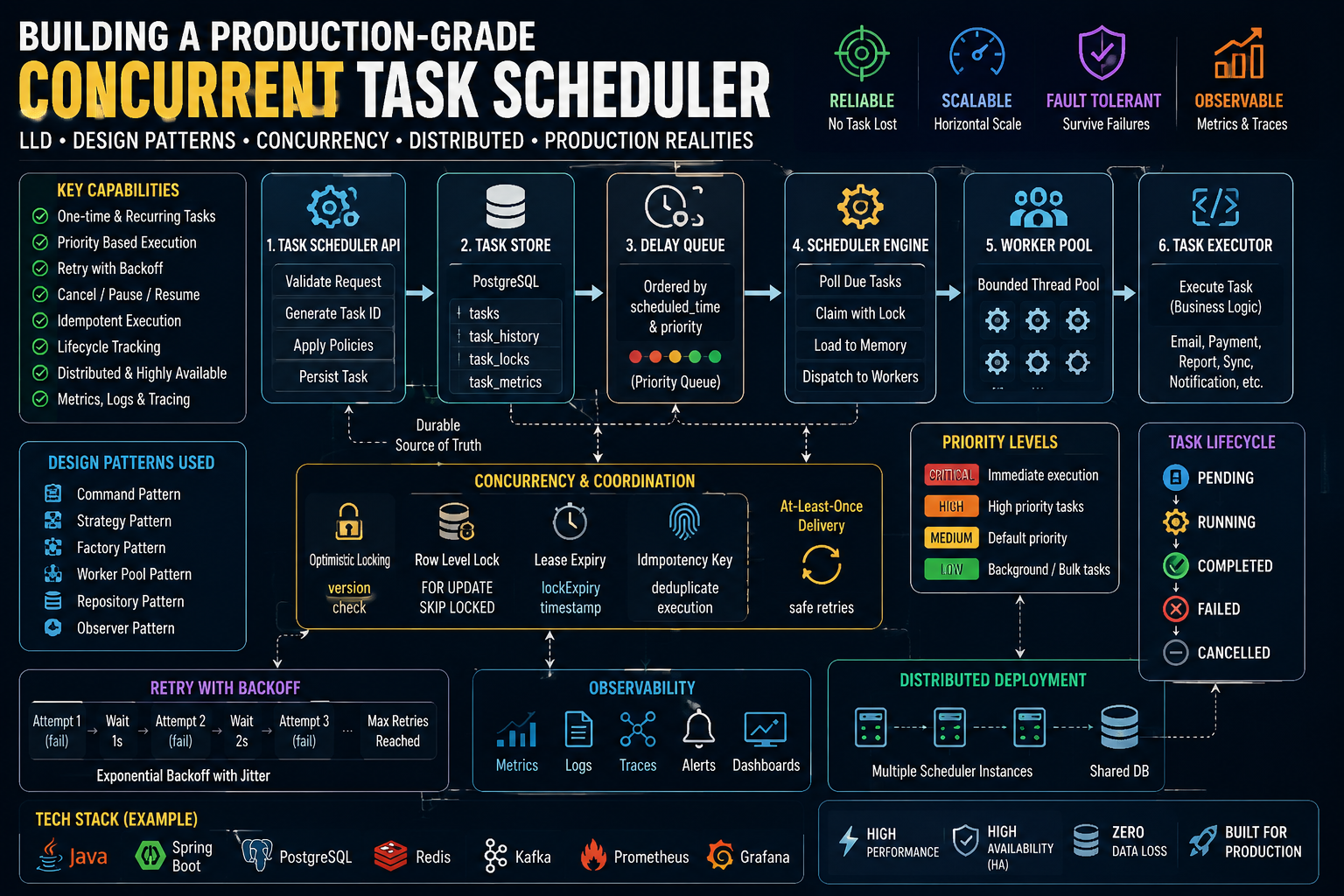 LLD:How to Design a Concurrent Task Scheduler That Survives Millions of Jobs and Node Failures