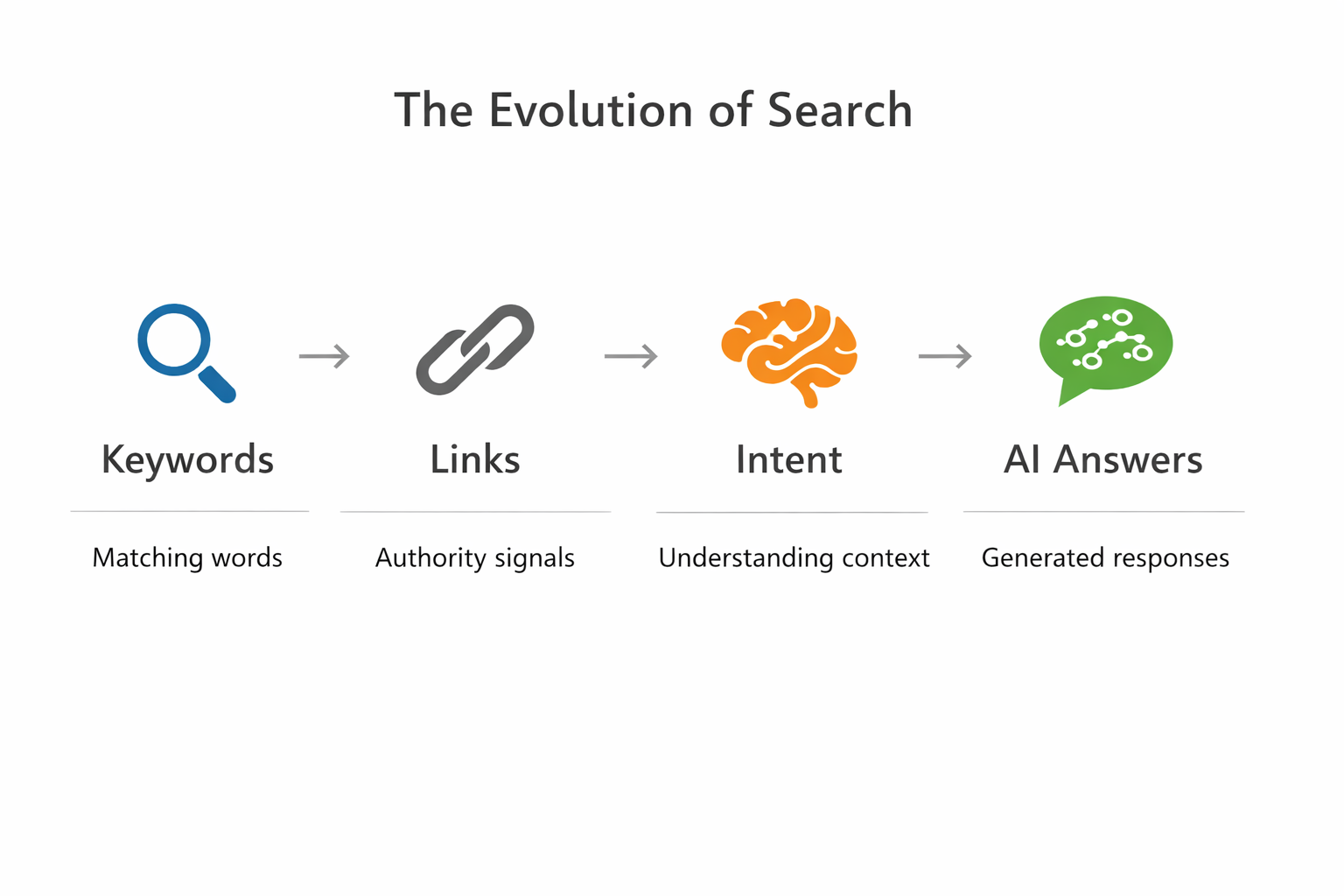 OptgoritHow Ranking Logic has Evolved from Google Algorithms to AI-Focused Search Systems