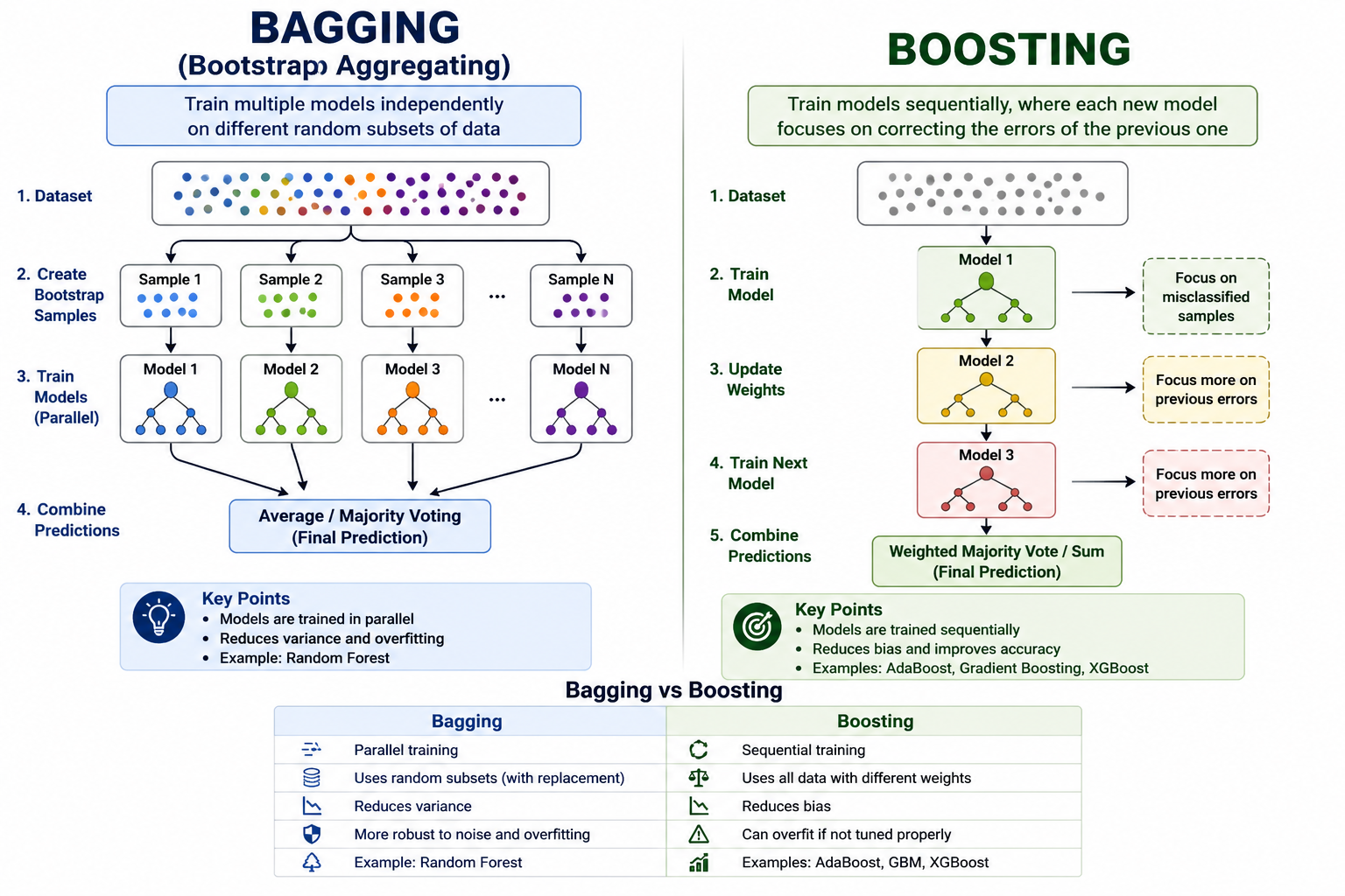 Day 38: Bagging vs Boosting — Strengthening Models with Ensemble Learning