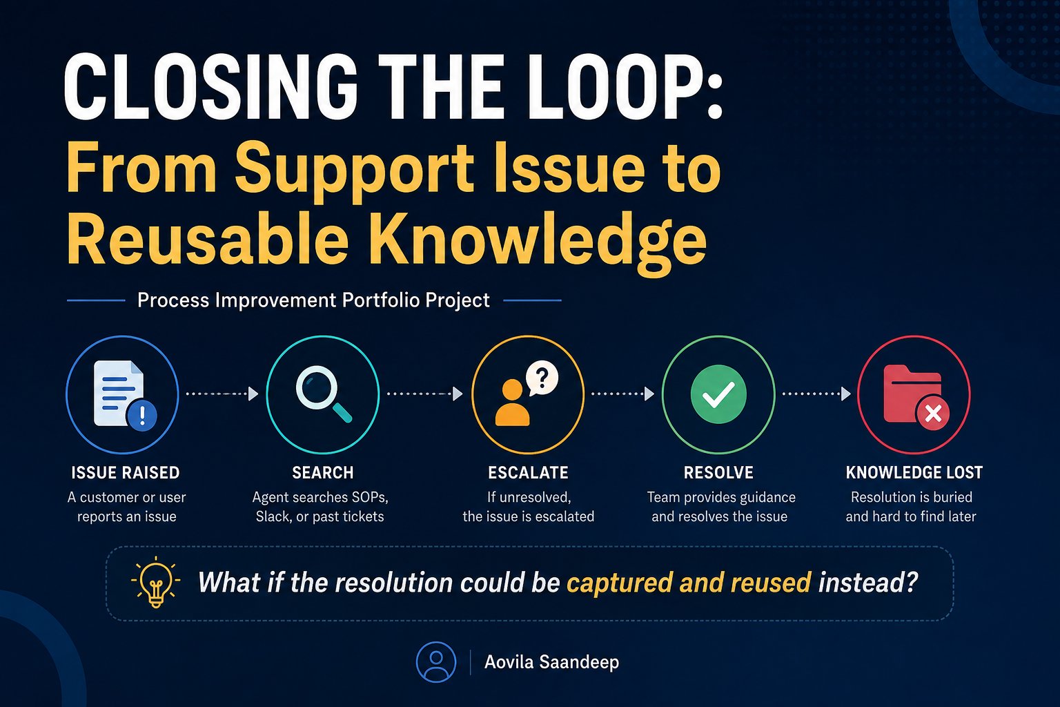 Closing the Loop: How Better Support Processes Turn Resolutions Into Reusable Knowledge