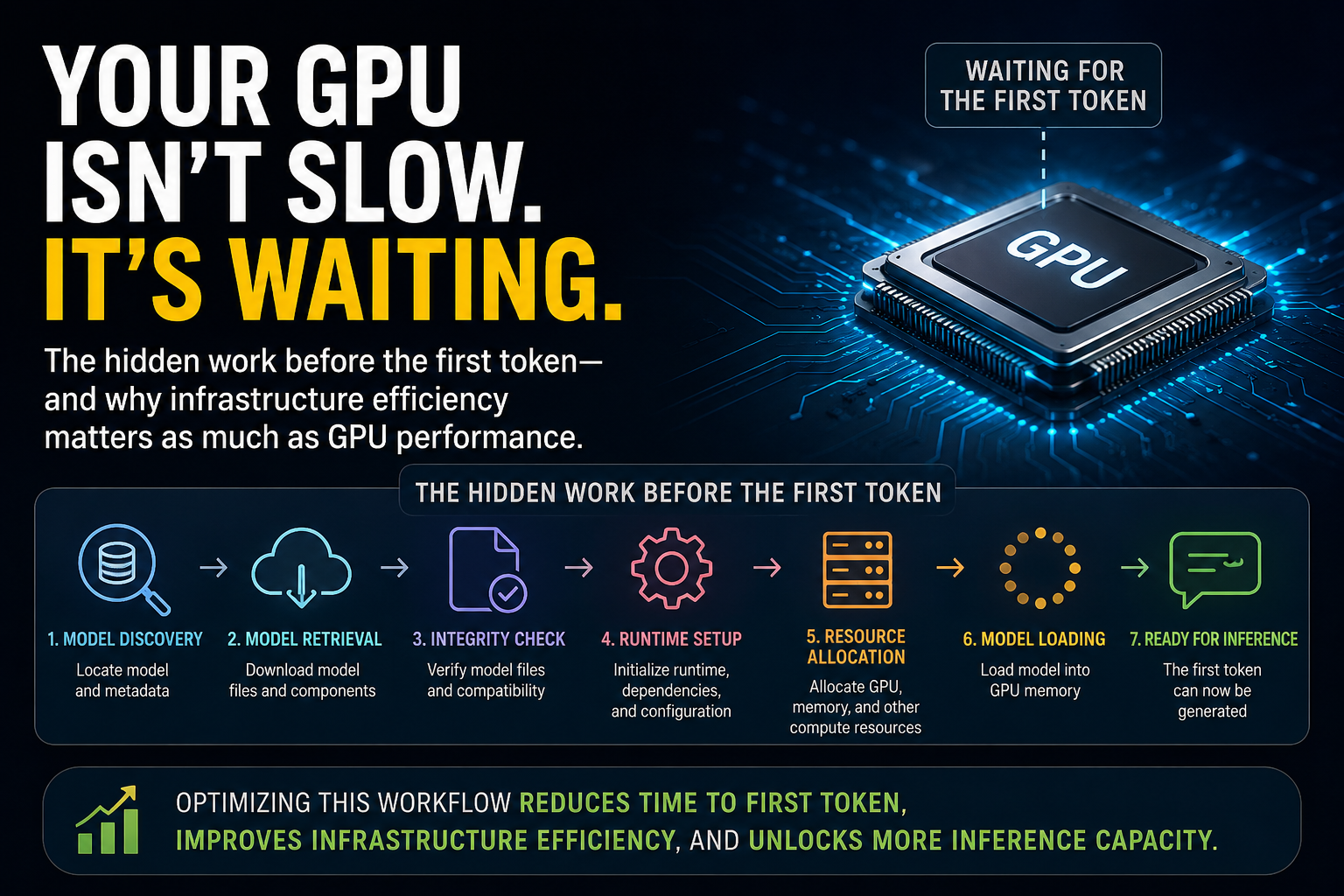 Your GPU Isn’t Slow. It’s Waiting.