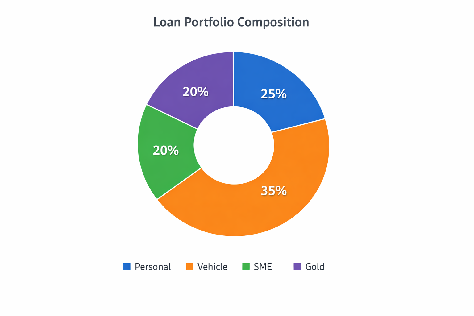 Reflex Data Visualizations — Pie Charts
