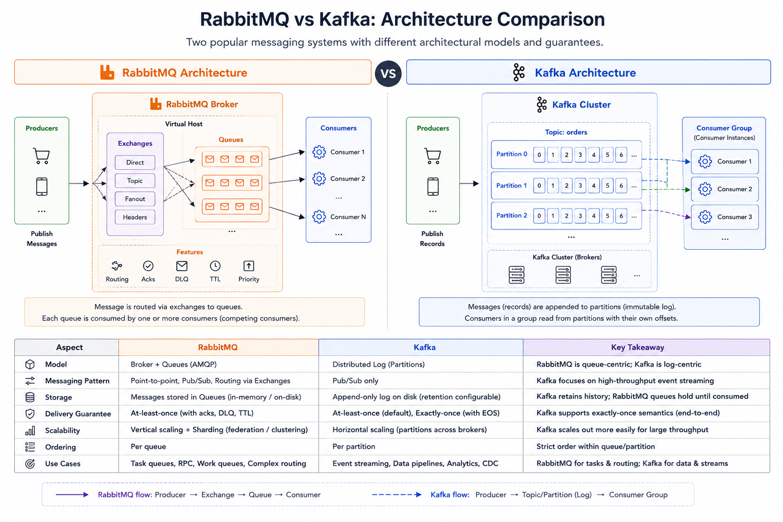 RabbitMQ vs Kafka: Choosing the Right Messaging System for Backend Architectures