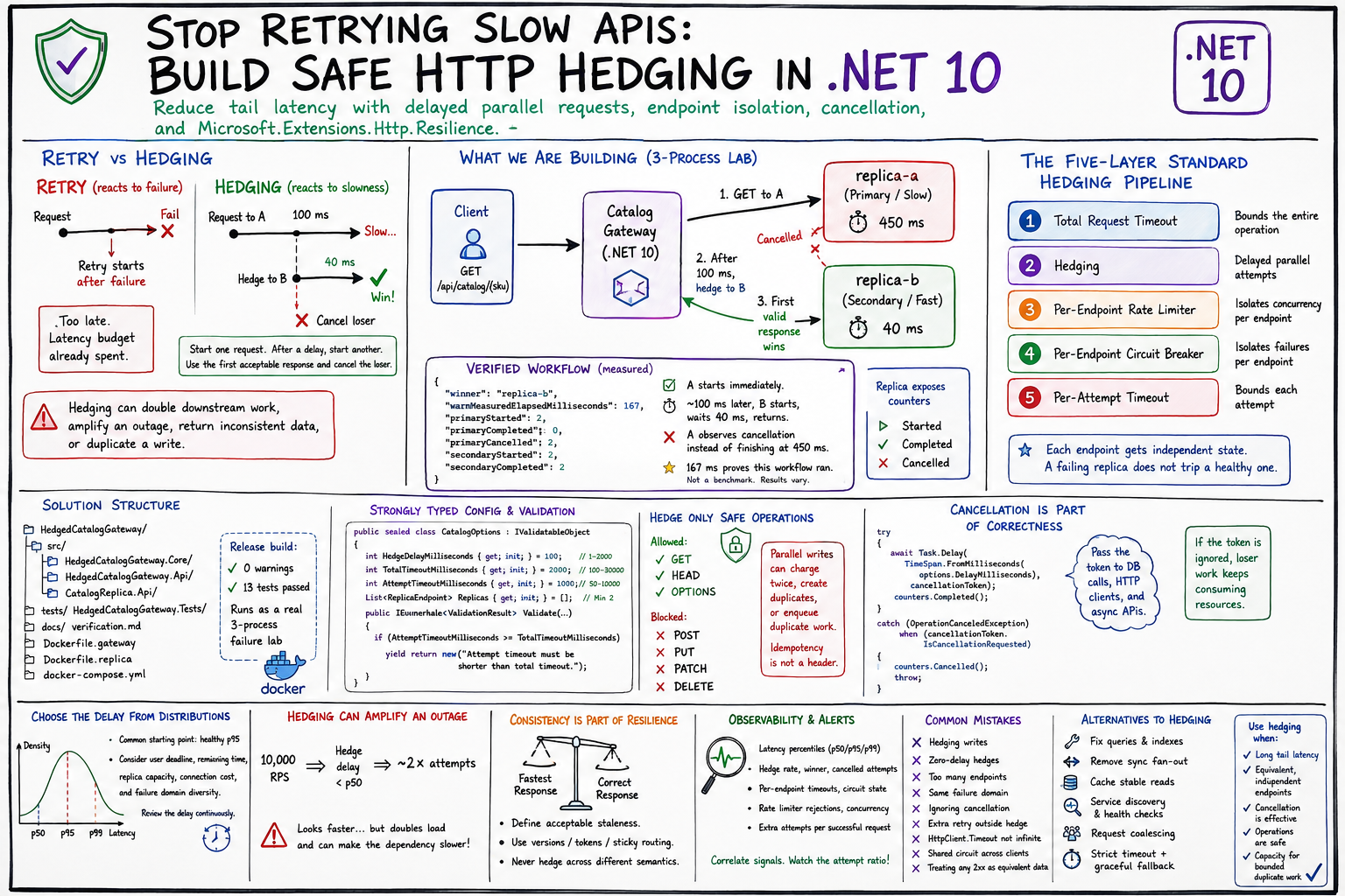 Stop Retrying Slow APIs: Build Safe HTTP Hedging in .NET 10