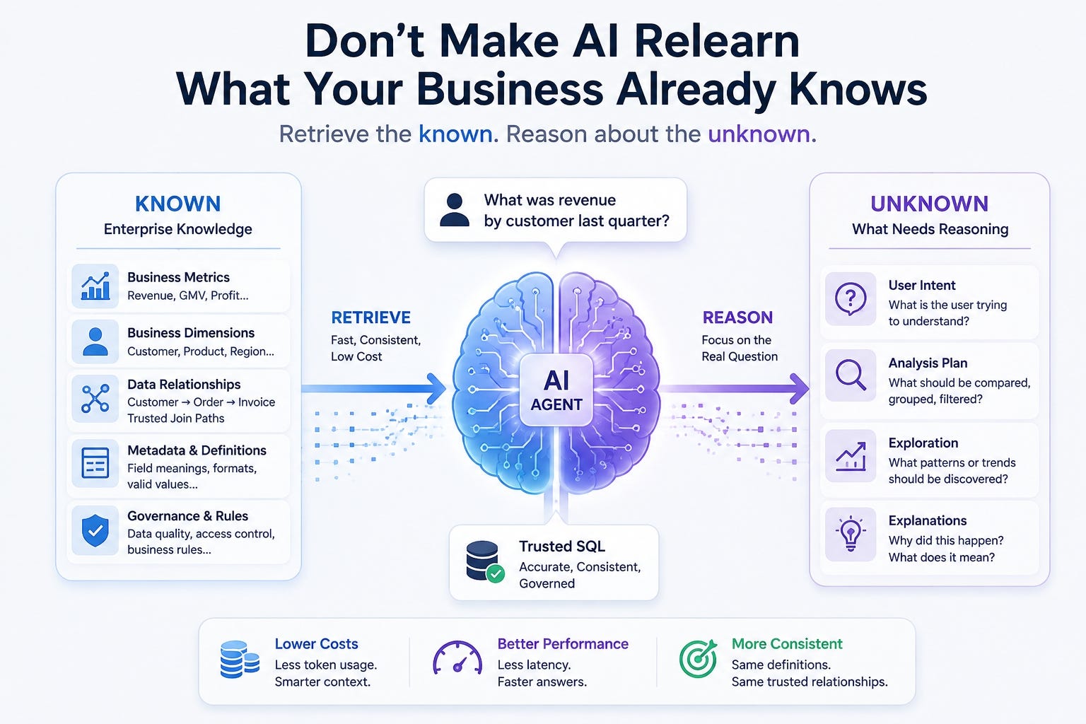 Your AI Agent Shouldn’t Have to Think So Hard About Your Data