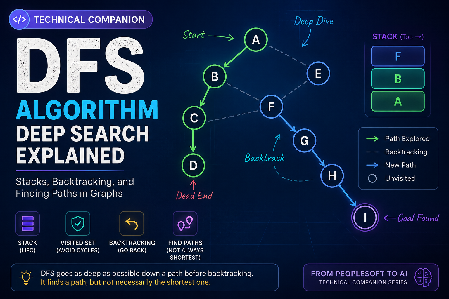 PeopleSoft to AI | Part 15A: Depth-First Search (DFS), Explained Simply