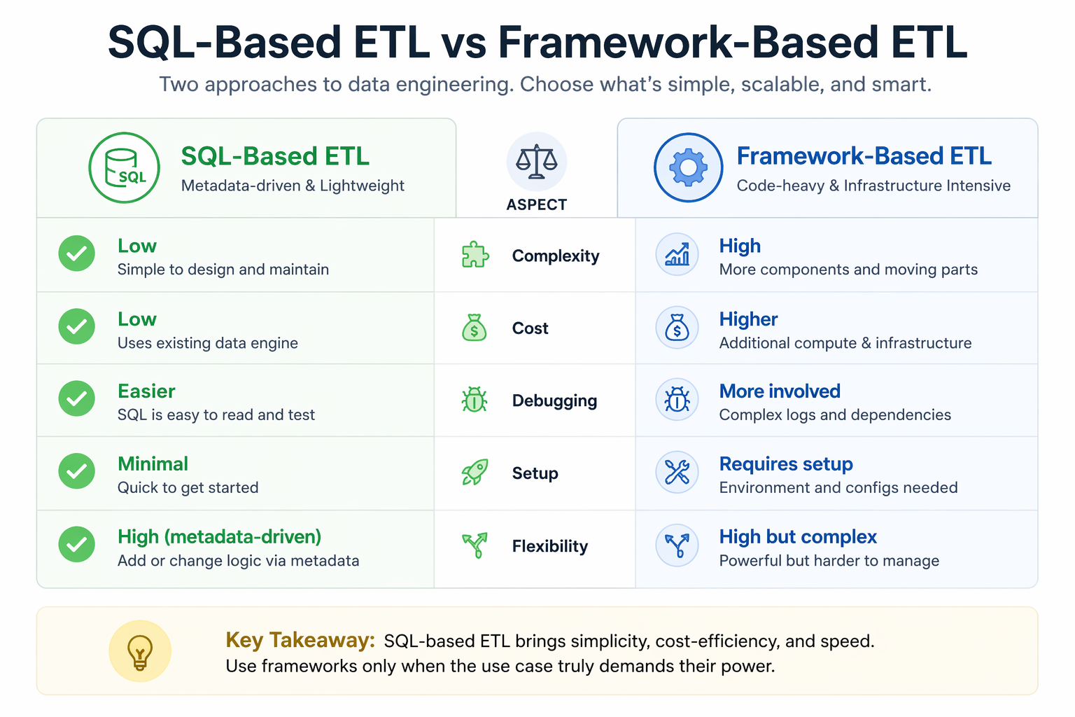 Why SQL Still Rules Data Engineering (Even in the Age of AI)