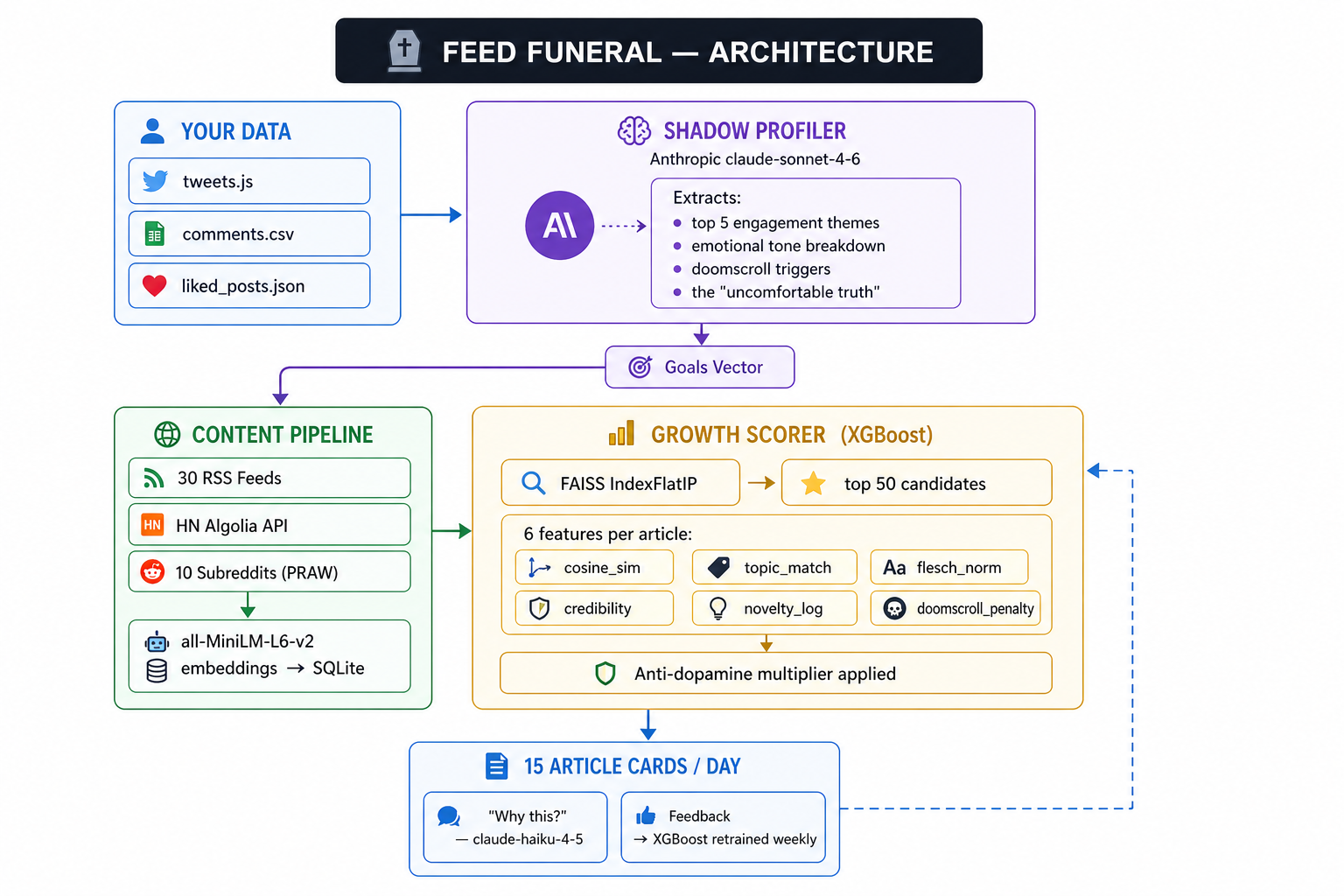 Feed Funeral: I Built a Shadow Profile of My Own Doomscrolling Habits