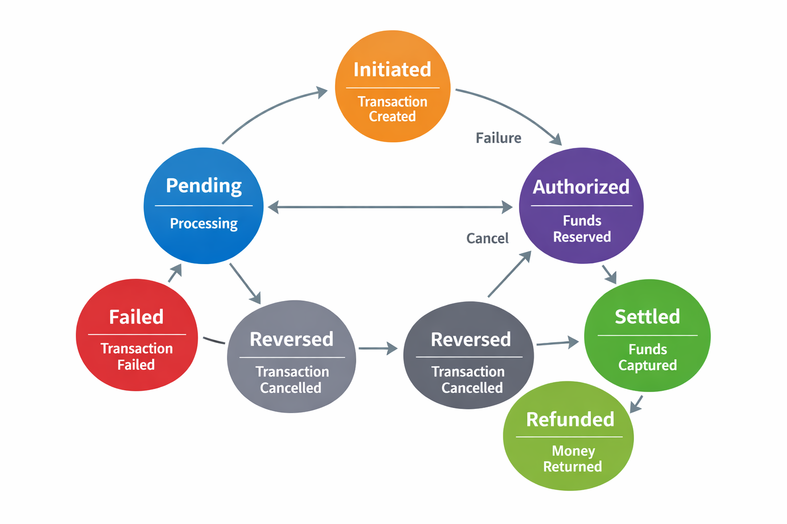 State vs Strategy Pattern in Fintech: Designing Payment Systems That Scale with Compliance and Risk